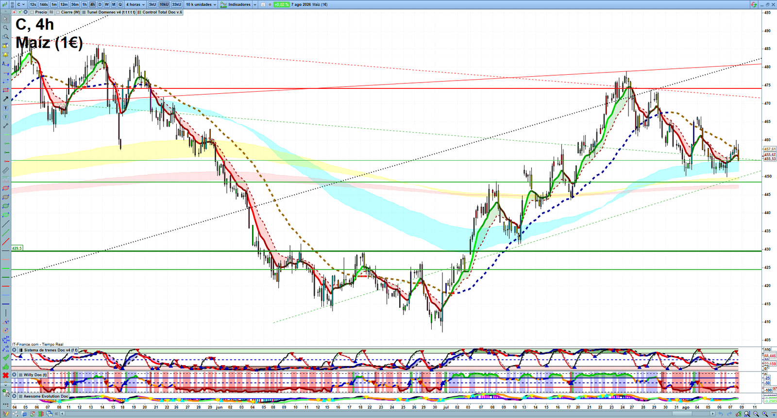 Corn H4 technical analysis chart showing short-term commodity market structure and intraday price action